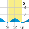 Tavernier Creek tide chart for Tuesday, February 2, 2021