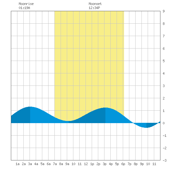 Tavernier Creek tide chart for Friday, February 5, 2021