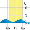 Tavernier Creek tide chart for Saturday, February 6, 2021