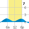 Tavernier Creek tide chart for Sunday, February 7, 2021