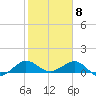 Tavernier Creek tide chart for Monday, February 8, 2021