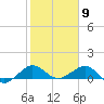 Tavernier Creek tide chart for Tuesday, February 9, 2021