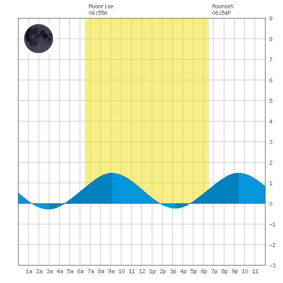 Tavernier Creek tide chart for Saturday, March 13, 2021