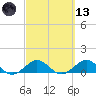 Tavernier Creek tide chart for Saturday, March 13, 2021