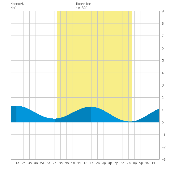 Tavernier Creek tide chart for Thursday, March 18, 2021