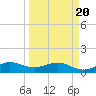 Tavernier Creek tide chart for Saturday, March 20, 2021