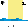 Tavernier Creek tide chart for Sunday, March 21, 2021