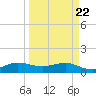 Tavernier Creek tide chart for Monday, March 22, 2021