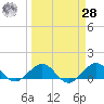 Tavernier Creek tide chart for Sunday, March 28, 2021