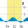 Tavernier Creek tide chart for Tuesday, March 2, 2021