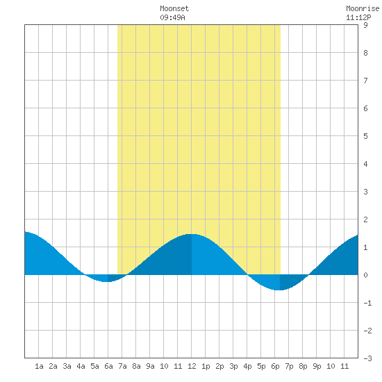 Tavernier Creek tide chart for Wednesday, March 3, 2021