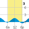 Tavernier Creek tide chart for Wednesday, March 3, 2021