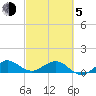 Tavernier Creek tide chart for Friday, March 5, 2021