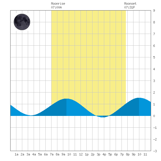 Tavernier Creek tide chart for Sunday, April 11, 2021