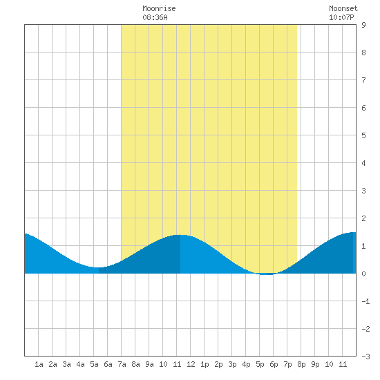 Tavernier Creek tide chart for Wednesday, April 14, 2021