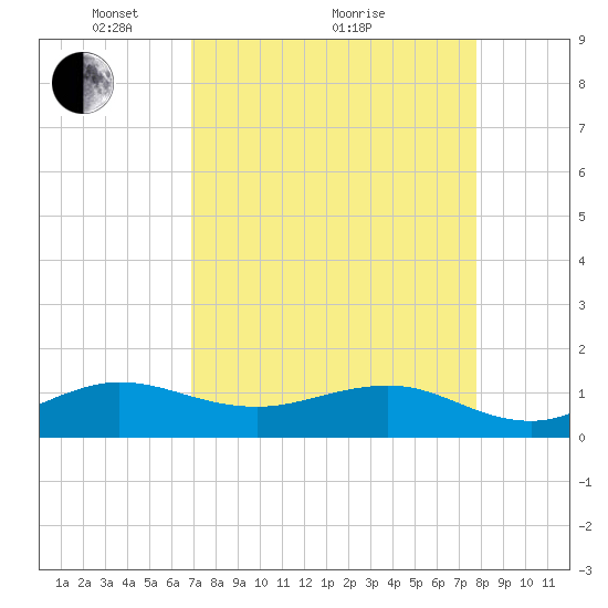 Tavernier Creek tide chart for Tuesday, April 20, 2021