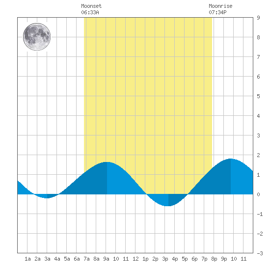 Tavernier Creek tide chart for Monday, April 26, 2021