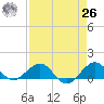 Tavernier Creek tide chart for Monday, April 26, 2021