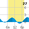 Tavernier Creek tide chart for Tuesday, April 27, 2021