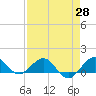 Tavernier Creek tide chart for Wednesday, April 28, 2021