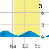 Tavernier Creek tide chart for Saturday, April 3, 2021