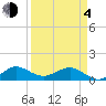 Tavernier Creek tide chart for Sunday, April 4, 2021