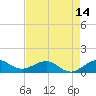 Tavernier Creek tide chart for Friday, May 14, 2021