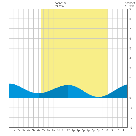 Tavernier Creek tide chart for Saturday, May 15, 2021