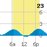 Tavernier Creek tide chart for Sunday, May 23, 2021