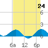 Tavernier Creek tide chart for Monday, May 24, 2021