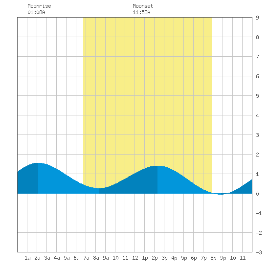 Tavernier Creek tide chart for Sunday, May 2, 2021