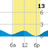 Tavernier Creek tide chart for Sunday, June 13, 2021