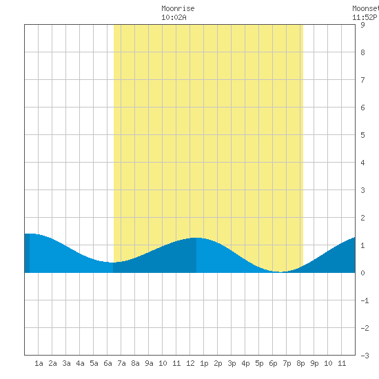 Tavernier Creek tide chart for Monday, June 14, 2021