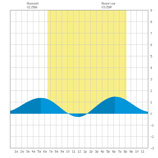 Tavernier Creek tide chart for Sunday, June 20, 2021