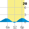 Tavernier Creek tide chart for Sunday, June 20, 2021