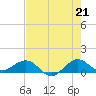 Tavernier Creek tide chart for Monday, June 21, 2021