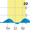 Tavernier Creek tide chart for Tuesday, June 22, 2021