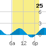 Tavernier Creek tide chart for Friday, June 25, 2021