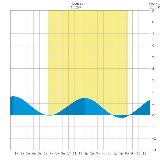 Tavernier Creek tide chart for Monday, June 28, 2021