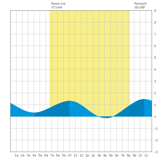 Tavernier Creek tide chart for Saturday, July 10, 2021