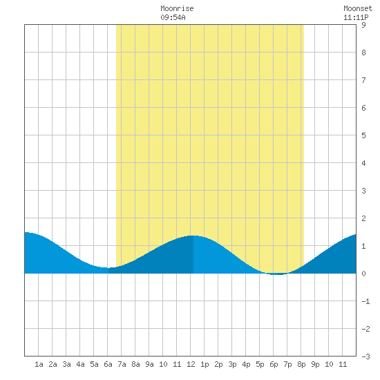 Tavernier Creek tide chart for Tuesday, July 13, 2021