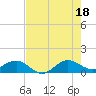 Tavernier Creek tide chart for Sunday, July 18, 2021