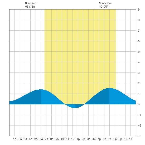Tavernier Creek tide chart for Tuesday, July 20, 2021