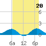 Tavernier Creek tide chart for Tuesday, July 20, 2021