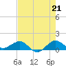 Tavernier Creek tide chart for Wednesday, July 21, 2021