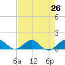 Tavernier Creek tide chart for Monday, July 26, 2021