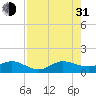 Tavernier Creek tide chart for Saturday, July 31, 2021
