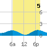 Tavernier Creek tide chart for Monday, July 5, 2021