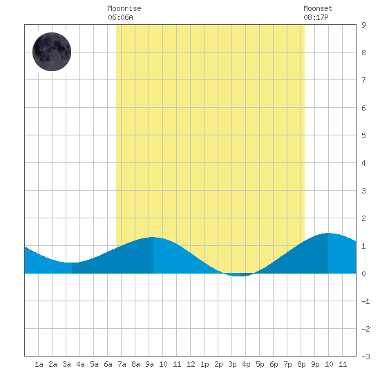 Tavernier Creek tide chart for Friday, July 9, 2021