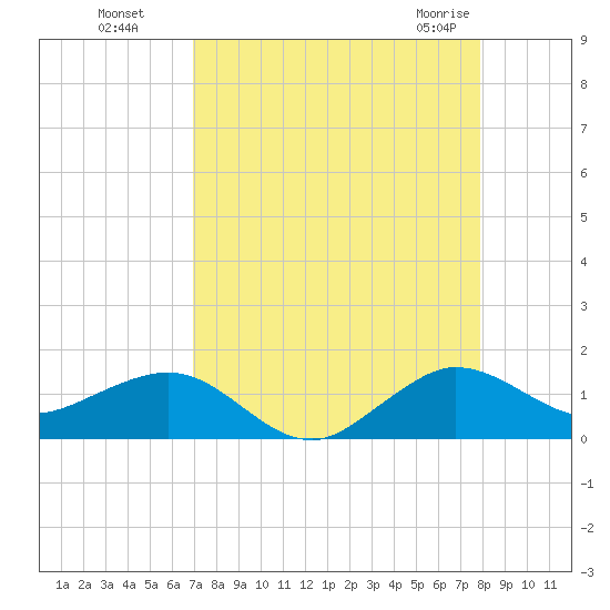 Tavernier Creek tide chart for Wednesday, August 18, 2021
